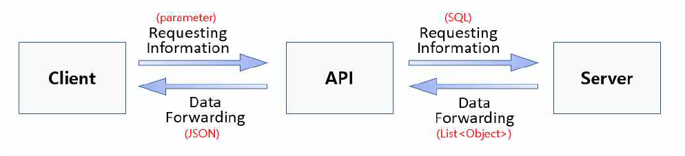 API 처리 과정 구조도