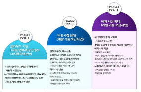 사업화 중장기 추진 전략