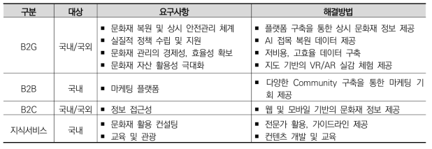 수익 확보 전략