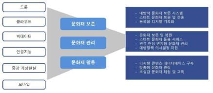 사업화 영역