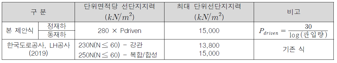 [보고서]관입성과 지지력이 향상된 매입말뚝용 선단정착장치(CU파일) 개발