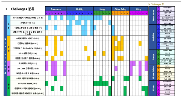 Use Case 서비스 Challenges 분류