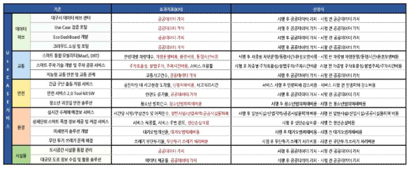 Use Case 서비스 효과분석 산식 도출