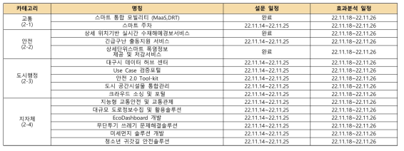 개별 Use Case 서비스 사후 설문 및 효과분석 예상 일정