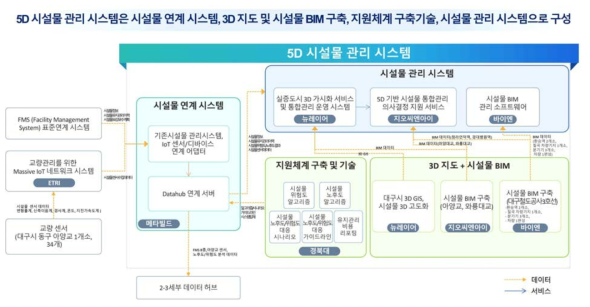 5D 시설물 관리시스템 성과 로드맵