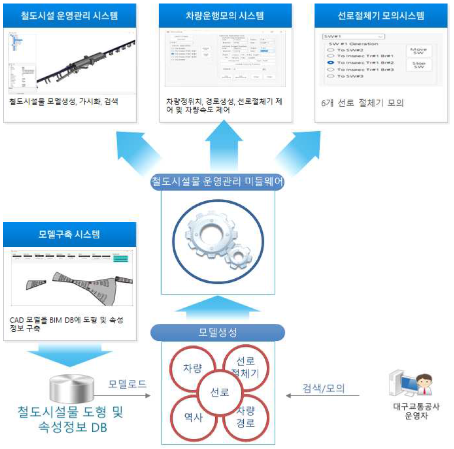 목표 시스템 구성