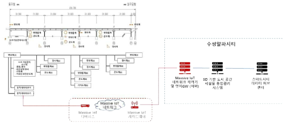 실증대상시설물(아양교) 통합 관리를 위한 Massive IoT 네트워크 시스템