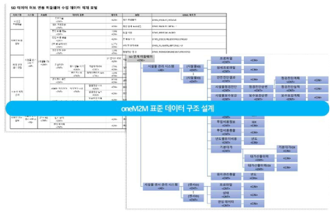 공통 데이터 구축/연계 데이터 모델 설계