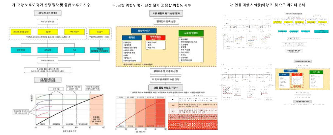 교량 노후도 및 위험도에 따른 유지관리 시나리오 및 유지보수 대응 가이드라인