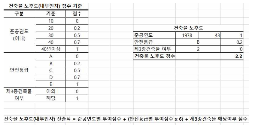 건축물 노후도(내부인자) 산출