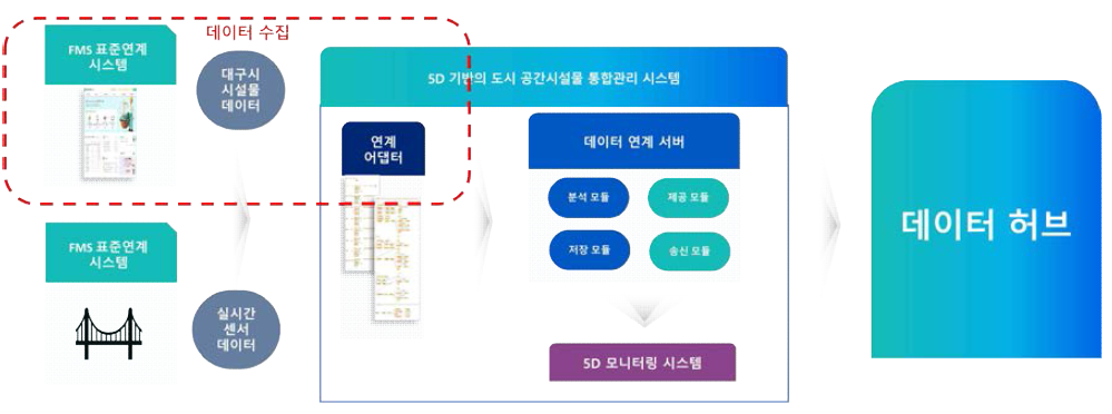 FMS 표준연계 시스템