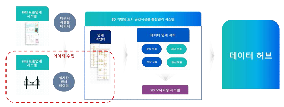 아양교 센서 데이터 연계