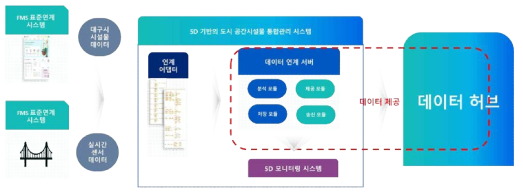 데이터허브 데이터 연계