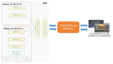 Massive IoT 네트워크 시스템과 5D 시설물 관리 시스템간 연계도