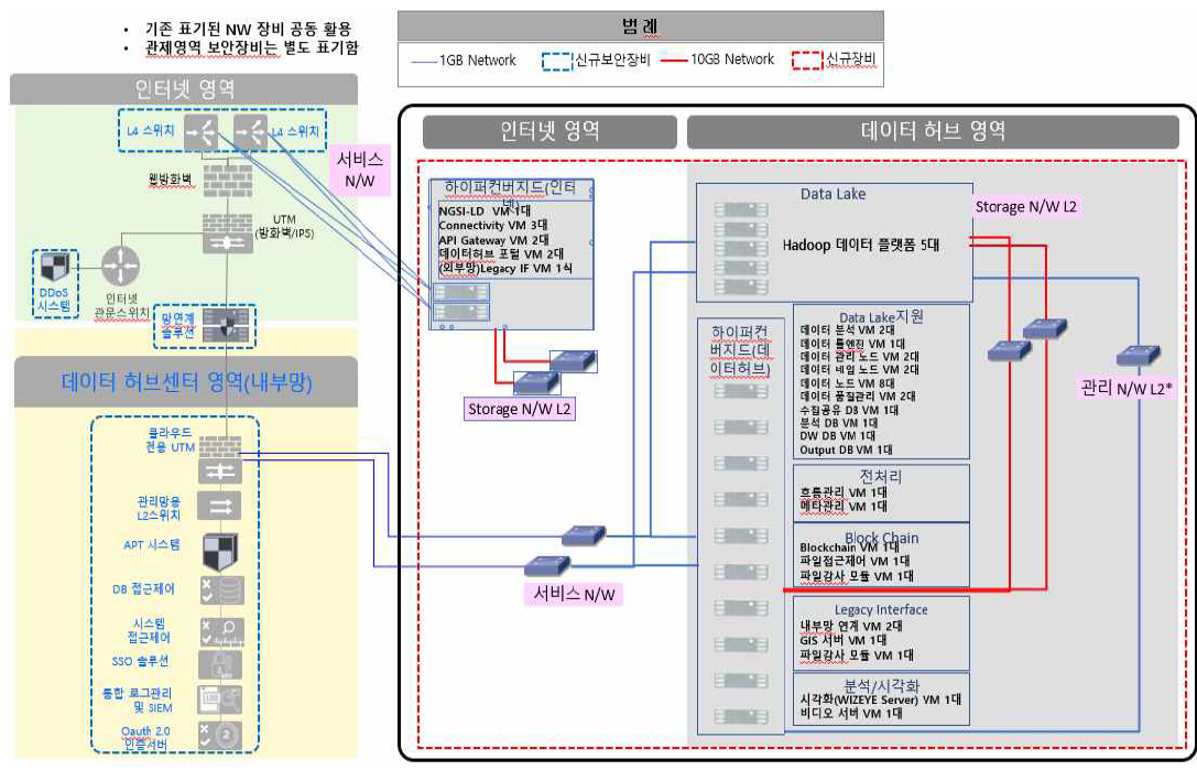 데이터허브 센터 망구축 설계