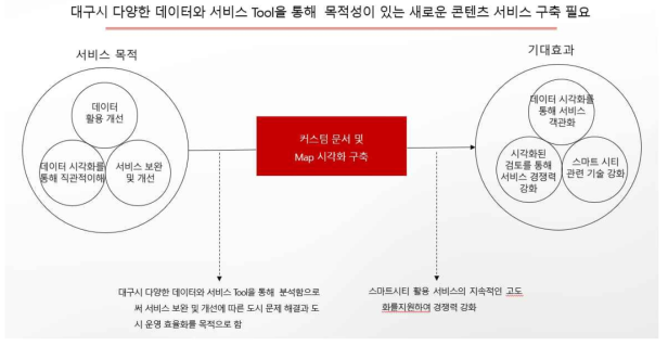 개방형포털 기능 고도화 추진