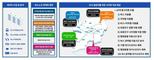 버스노선 최적화 데이터허브 융복합 서비스