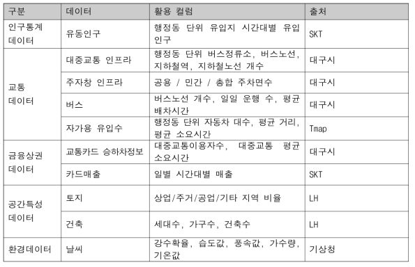 데이터 수집 내역