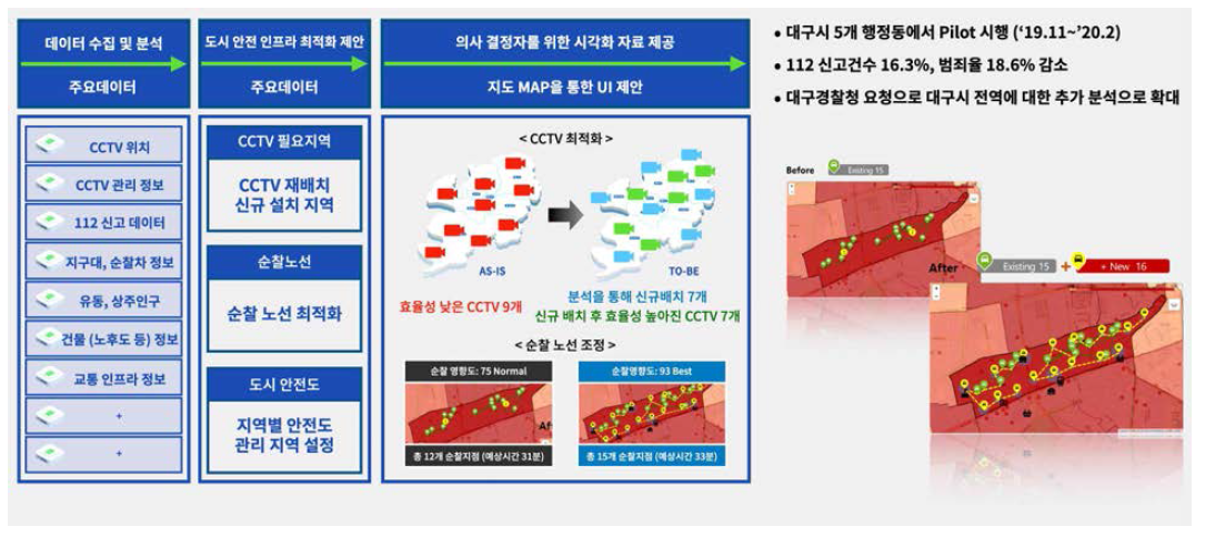 안전2.0 융복합 서비스