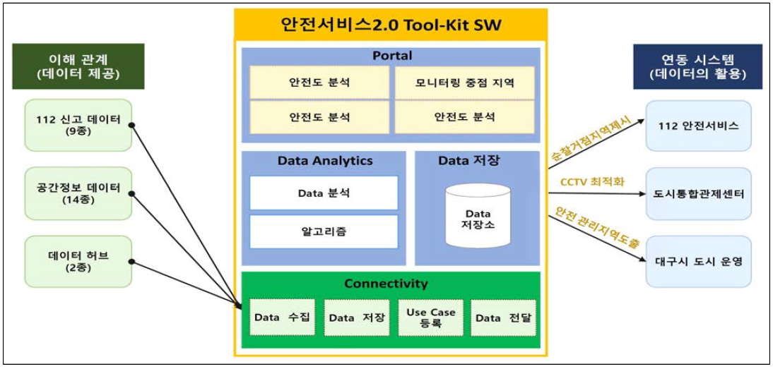 안전서비스2.0 Tool-Kit 구성도