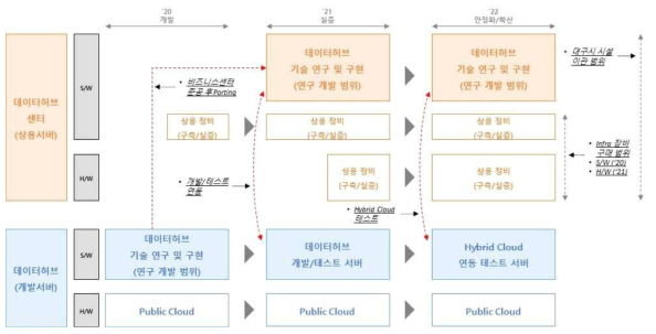 실증 효율화 추진 도식도 (Public Cloud 운용 전략)