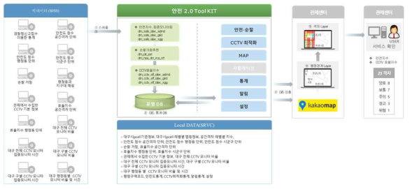 안전2.0 데이터 수집 시스템 구축