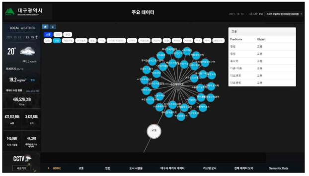 Semantic Data 연동