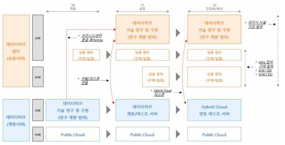 실증 효율화 추진 도식도 (Public Cloud 운용 전략)