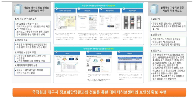 보안시스템구축