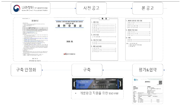 보안장비 구매 절차