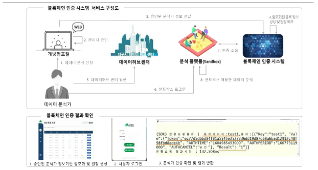 블록체인 인증 시스템 서비스 구성도 및 인증 결과 확인