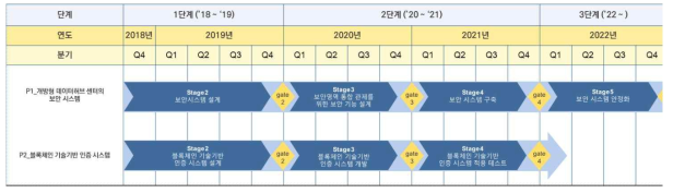 보안 시스템의 연구개발 추진 일정