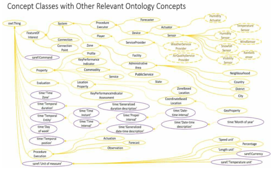 Smart City Ontology Schema