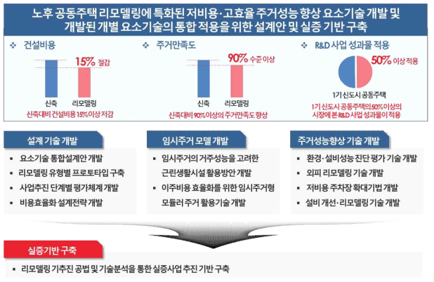 실증사업 중단 전 연구개발 목표