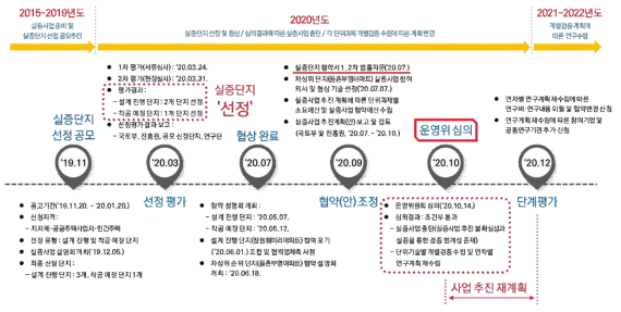 실증사업 중단까지의 경위