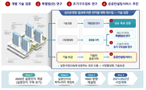 실증사업 중단 후 개별검증 체계로 전환 및‘21,‘22 R&D 사업계획 재수립