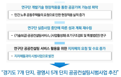 공공컨설팅 시범사업의 추진 경위 및 계획