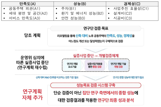 성능목표 검증 시스템 구축의 의미