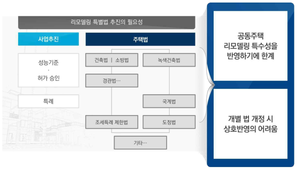 리모델링 특별법(안) 추진의 필요성