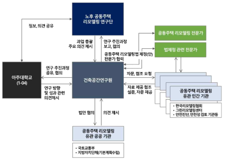 리모델링 특별법(안) 마련을 위한 연구단 수행체계