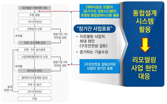 초기 구조검토 연구 추진의 필요성