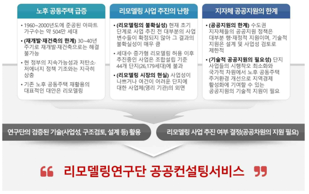 노후공동주택 리모델링 공공컨설팅서비스의 필요성