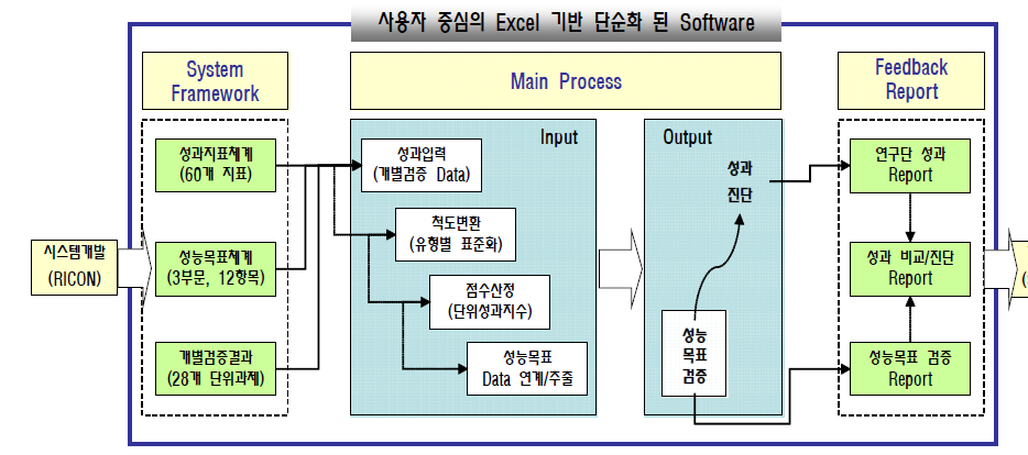 성능목표 검증 시스템 Software 개념도