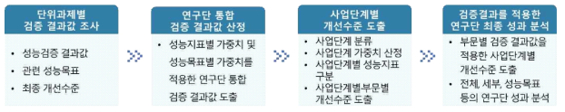 성능목표 검증 시스템 절차