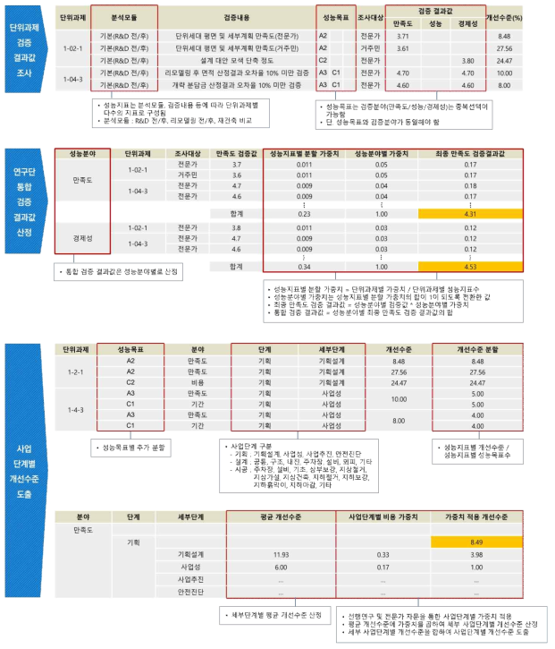 성능목표 검증 시스템 Process 예시