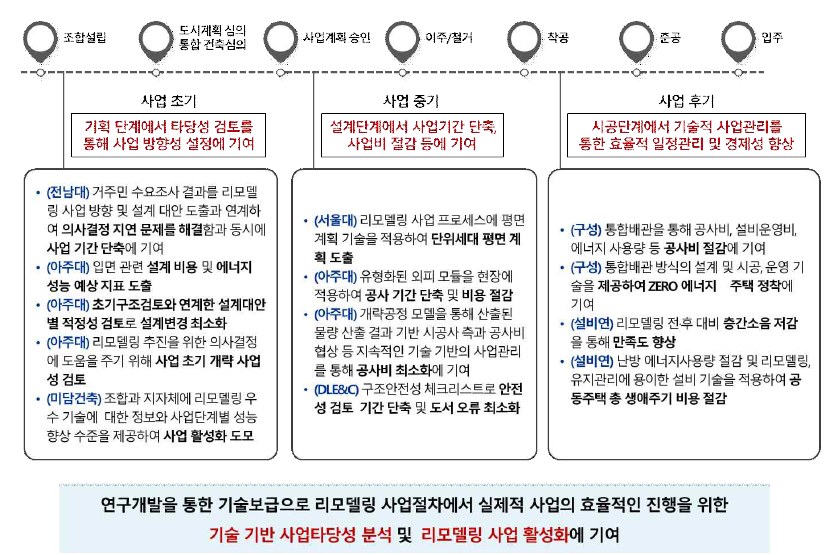 리모델링 사업 활성화를 위한 연구개발 성과 활용 계획