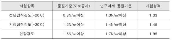 자가수선형 고무아스팔트 도막방수재 품질시험