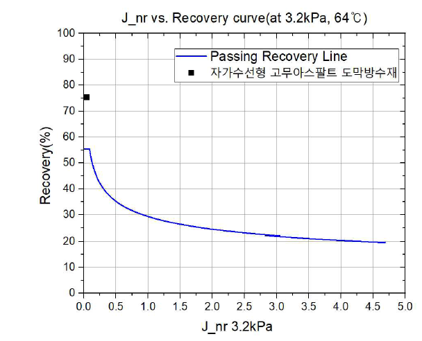 Jnr vs. Recovery Curve(at 3.2 kPa, 64 ℃)