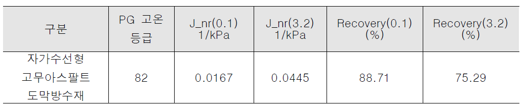 MSCR Test 결과 (64℃)