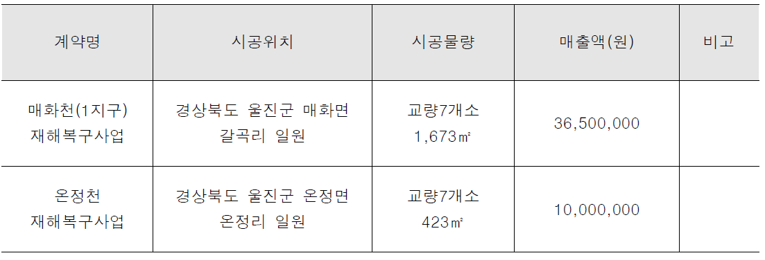 자가수선형 고무아스팔트 도막방수재 시공현황